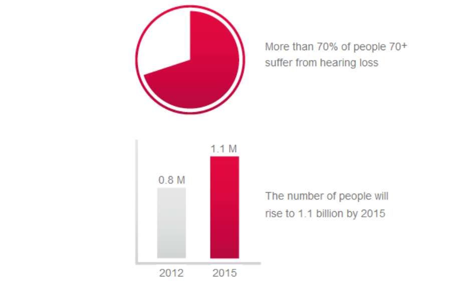 Age-related hearing loss