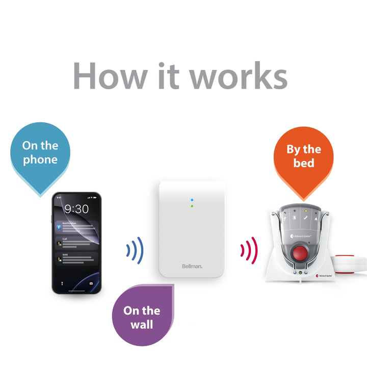 Phone System with Bridge, Pager Receiver, Charger, and Bed Shaker