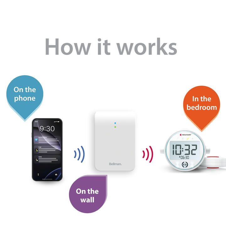 Phone System with Bridge, Alarm Clock Receiver, and Bed Shaker