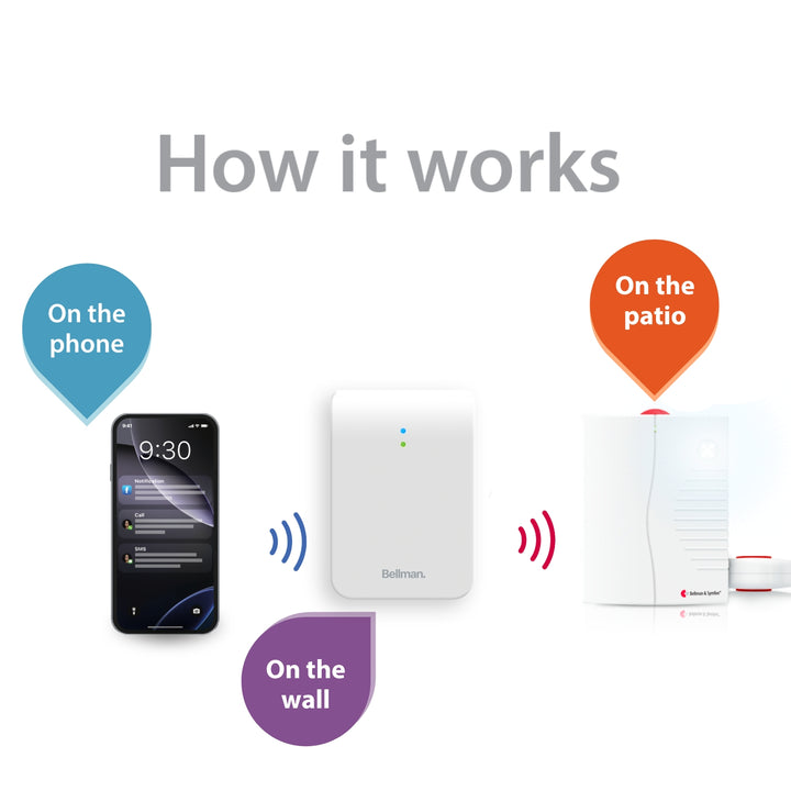 Phone System with Bridge, Portable Receiver, and Bed Shaker