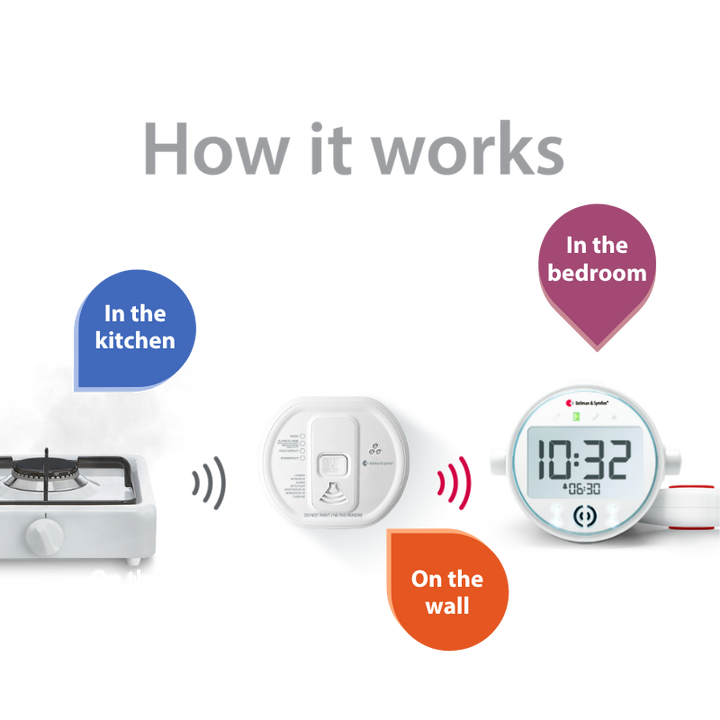 Carbon Monoxide Alarm Notification System with Alarm Clock Receiver, Bed Shaker, Bridge, and Watch Receiver