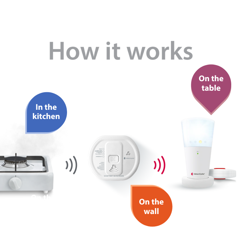 Smoke/Fire and Carbon Monoxide Alarm Notification System with Flash Receiver and Bed Shaker