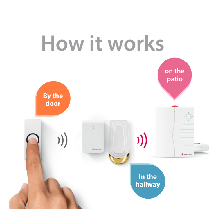 Doorbell System with Portable Receiver and Bed Shaker