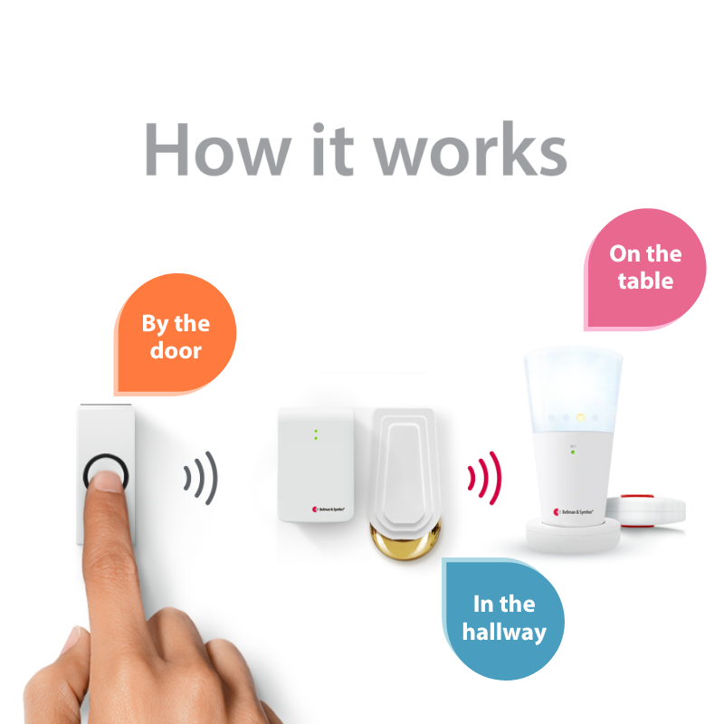 Doorbell System with Flash Receiver and Bed Shaker