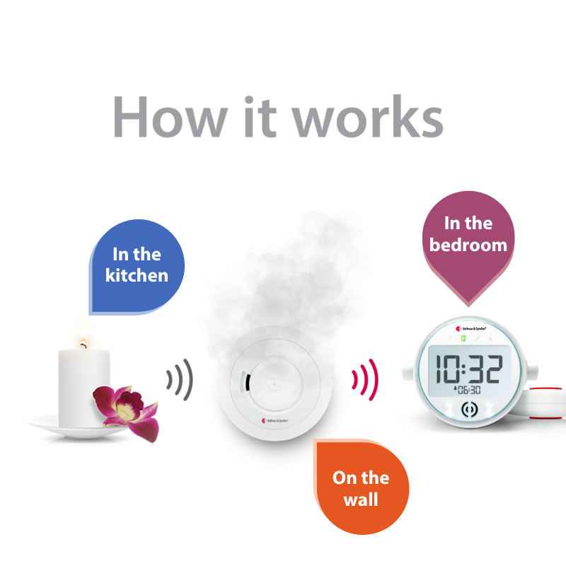 Système de notification d'alarme de fumée/incendie et de monoxyde de carbone avec récepteur d'horloge et secoueur de lit