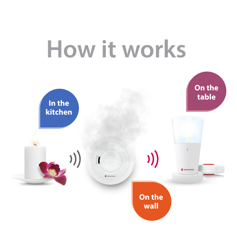 Smoke/Fire and Carbon Monoxide Alarm Notification System with Flash Receiver and Bed Shaker