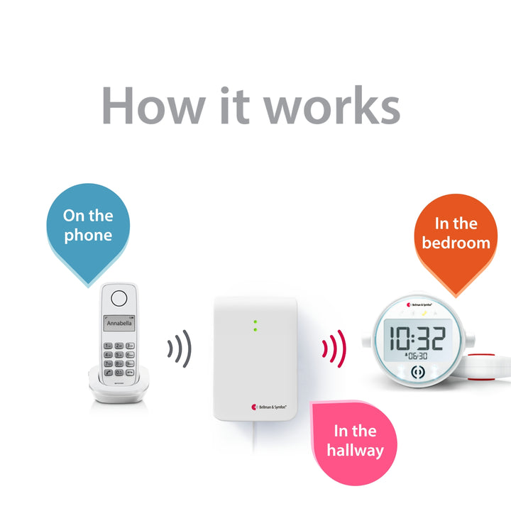 Landline Phone System with Alarm Clock Receiver and Bed Shaker
