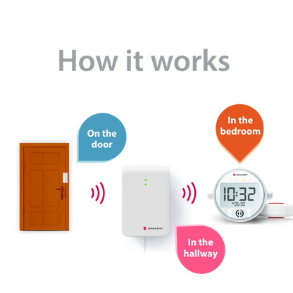 Entry Alert System with Magnetic Switch, Alarm Clock Receiver, and Bed Shaker