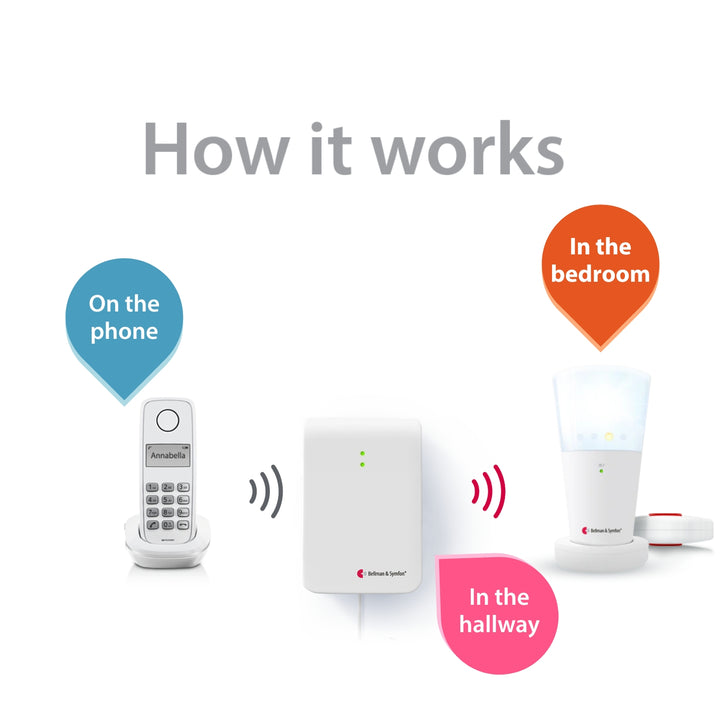 Landline Phone System with Flash Receiver and Bed Shaker